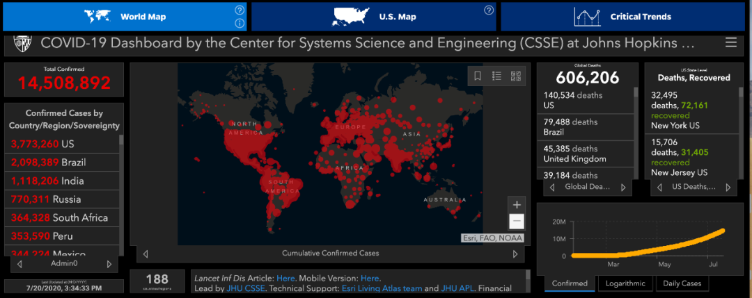 截止7月20日全球疫情数据：美超377万例，印度超111万例