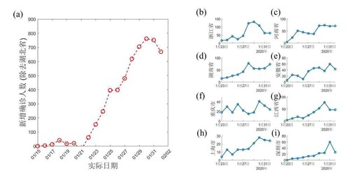 新型冠状病毒肺炎传染趋势预测：确诊人数近日将迅速下降