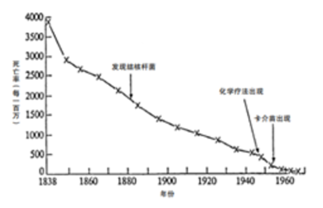 1774年路易十五死于天花，天花曾在欧洲肆虐及传播情况