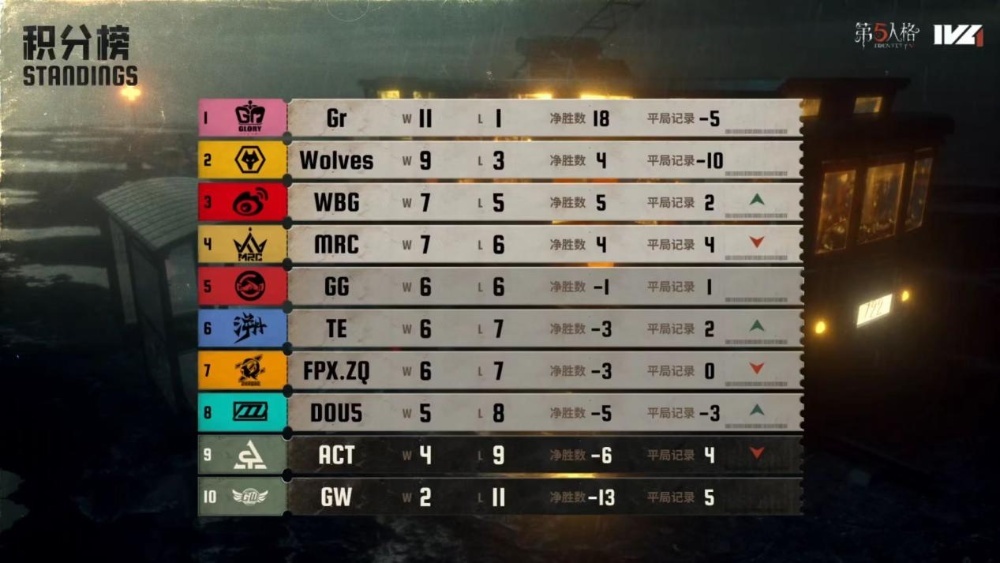继续做好工作！ DOU连续5次击败对手，进入季后赛！ ——《第五人格》2025夏季赛第七周报告发布
