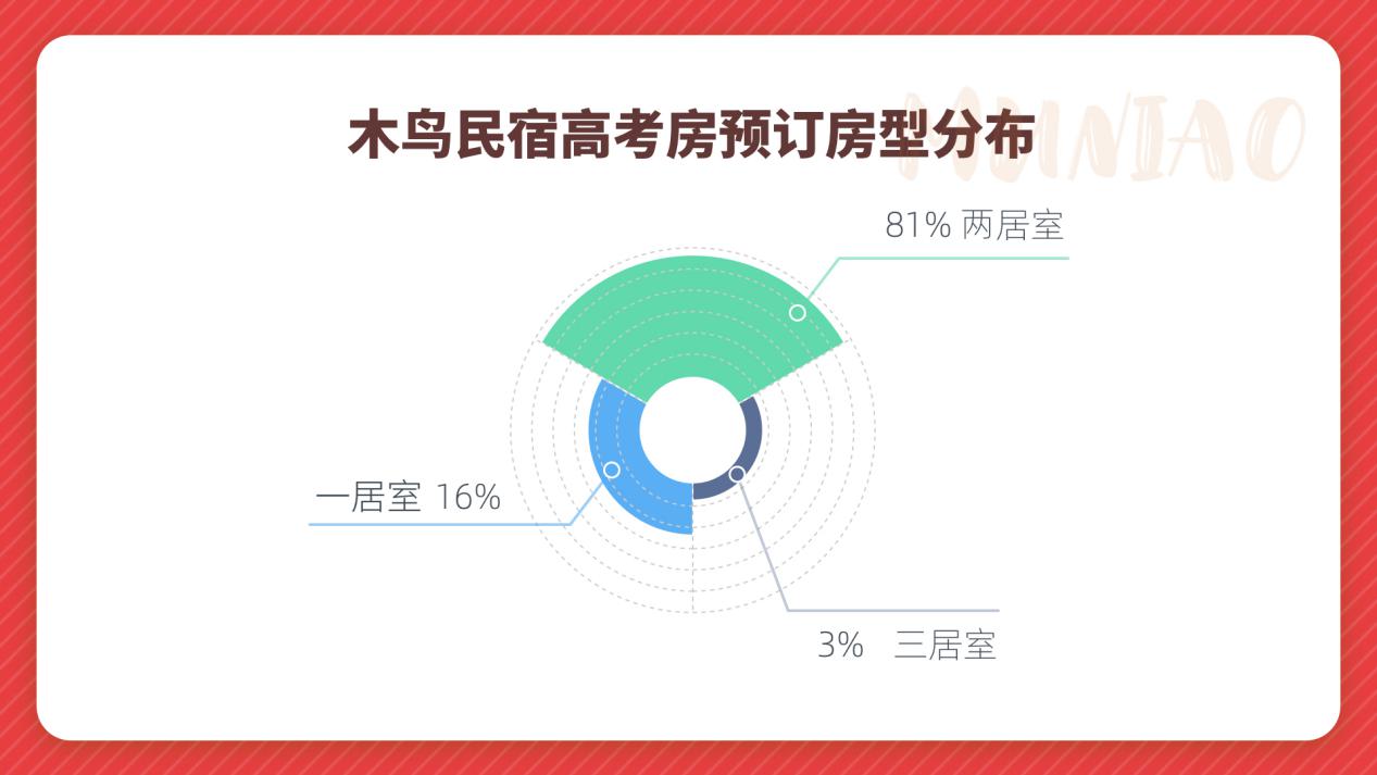 高考房预订高峰!两居室成首选,标配空调可做饭