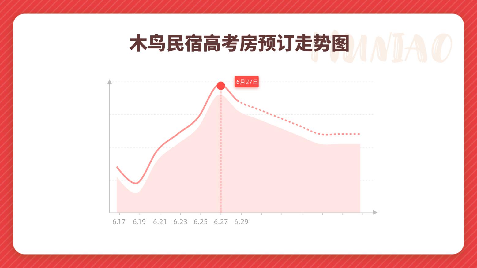 高考房预订高峰!两居室成首选,标配空调可做饭