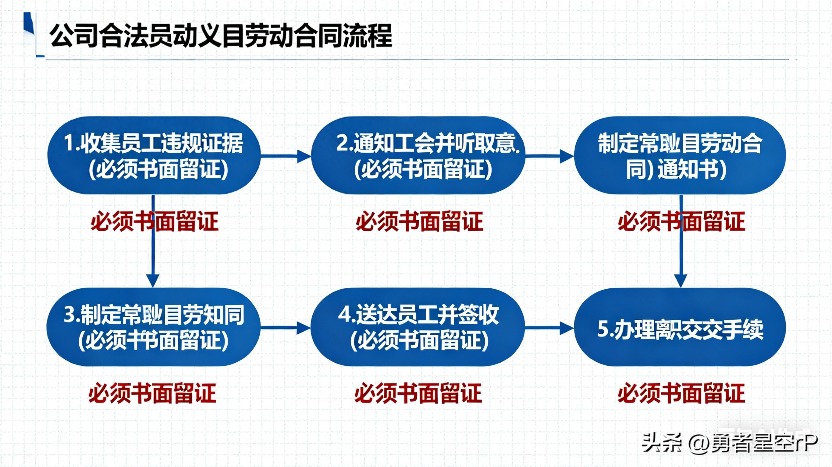 职场必知：严重违反规章制度行为全解析及后果