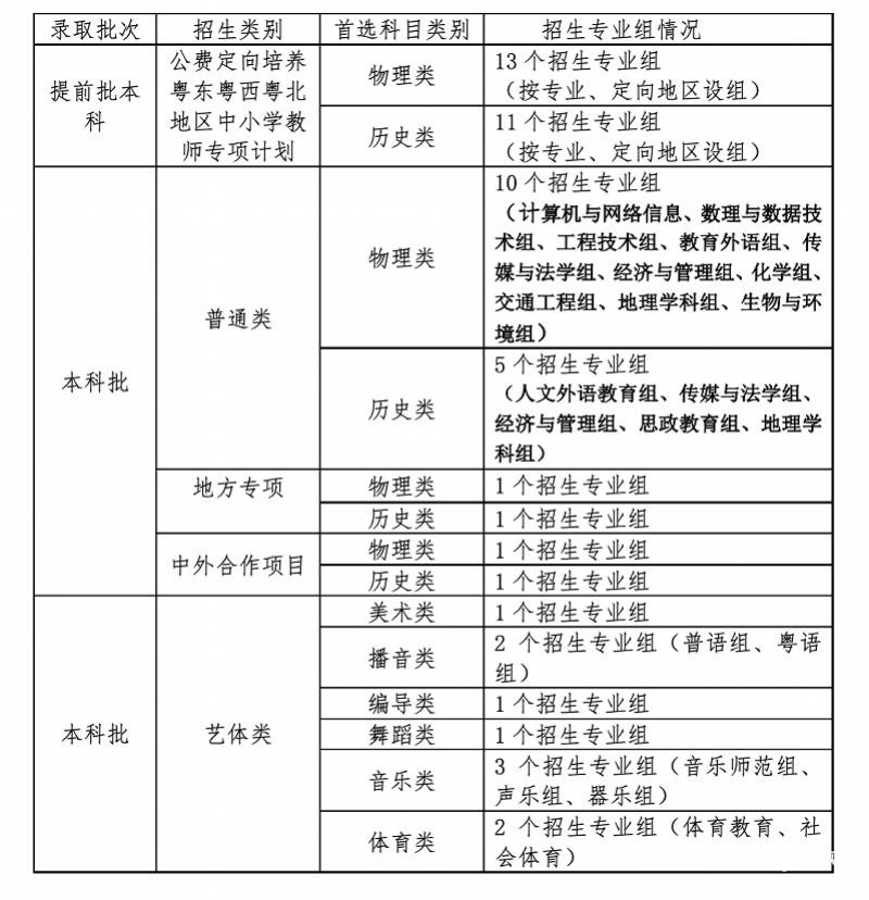 广州大学2022年普高招生计划公布,含多省及专业详情