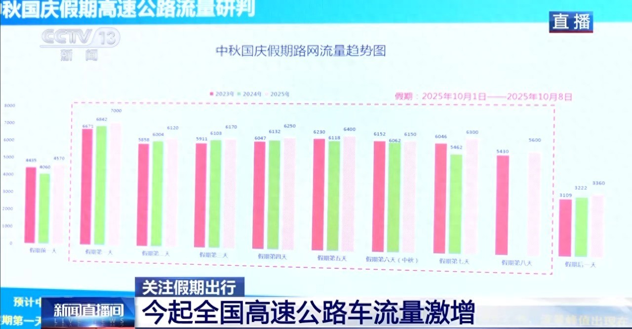 国庆中秋假期首日将至，全国高速公路车流量预计超6200万辆次
